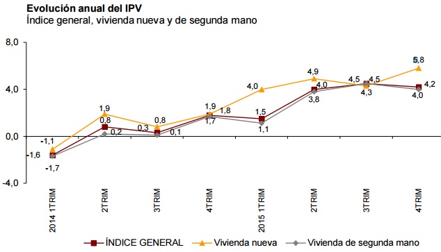 vivienda usada